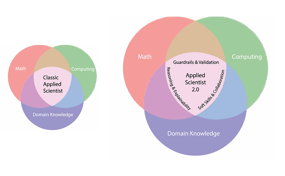 Reinventing the Applied Scientist Role in the Age of Generative AI