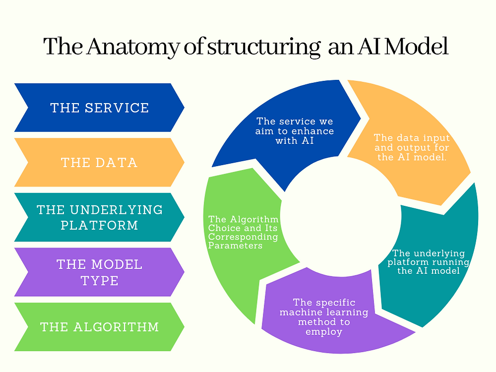 The Essential Elements of Structuring AI Models for Production